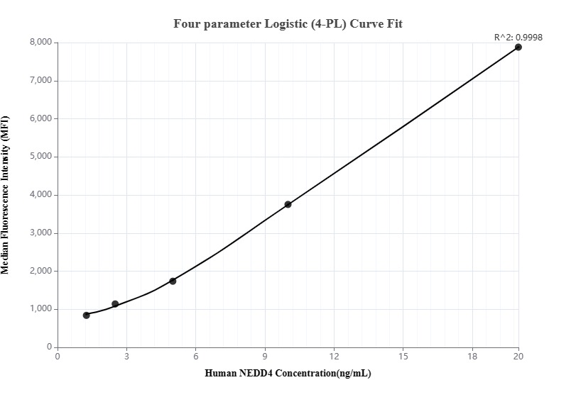 Cytometric bead array standard curve of MP00234-1